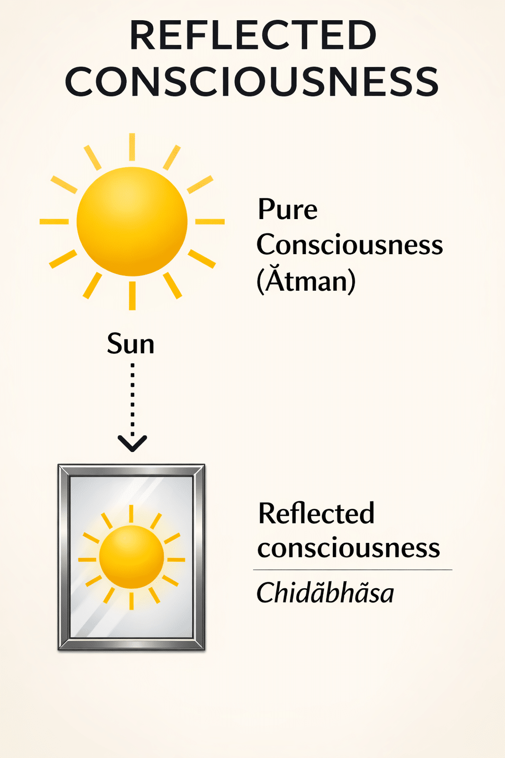 Reflected consciousness & Pure original consciousness